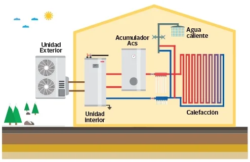 funcionamiento aerotermia